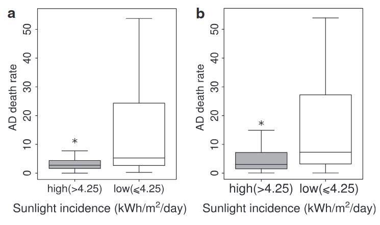 Sunlight Incidence, Vitamin D Deficiency, and Alzheimer's Disease