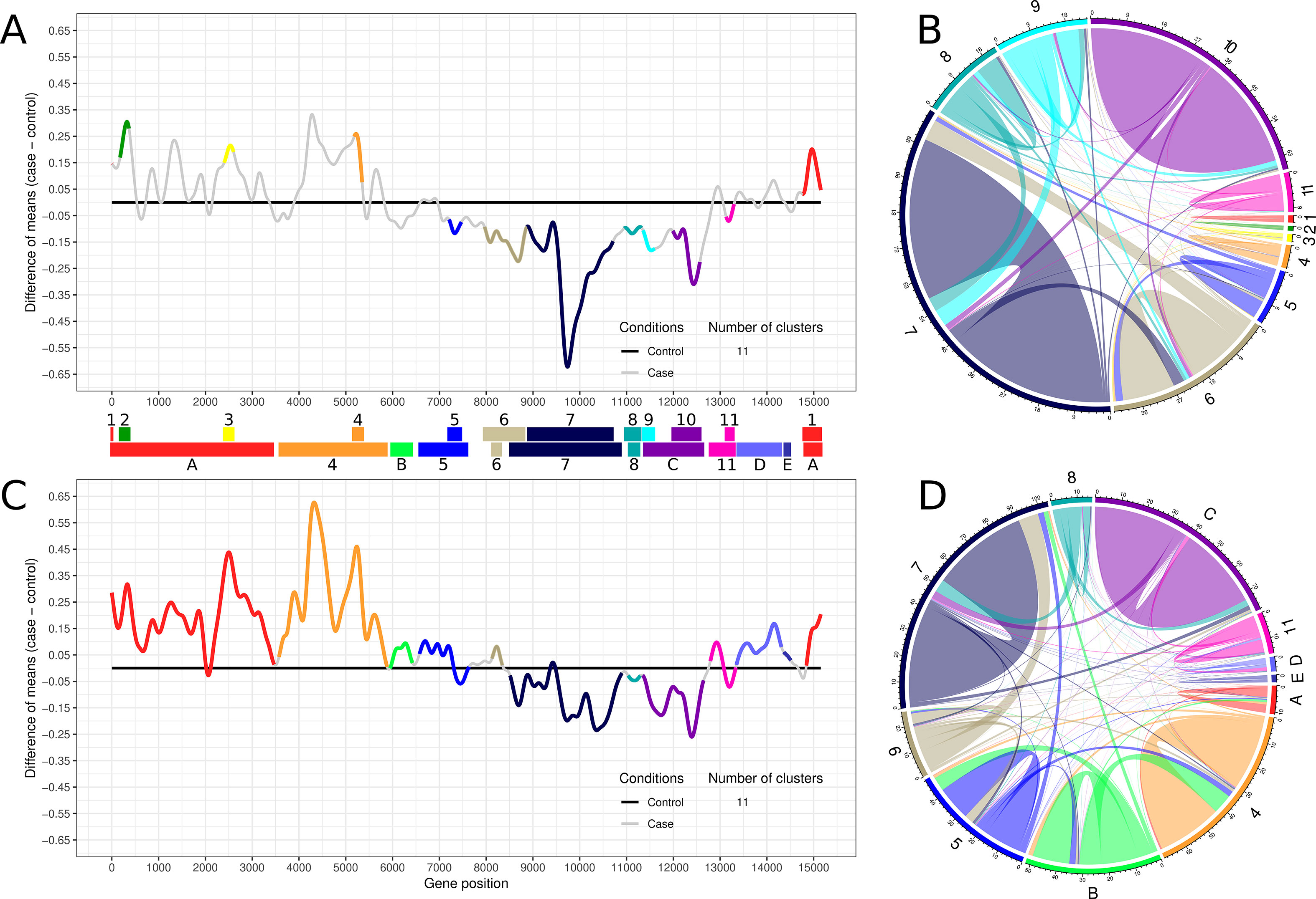 Transcriptional analyses