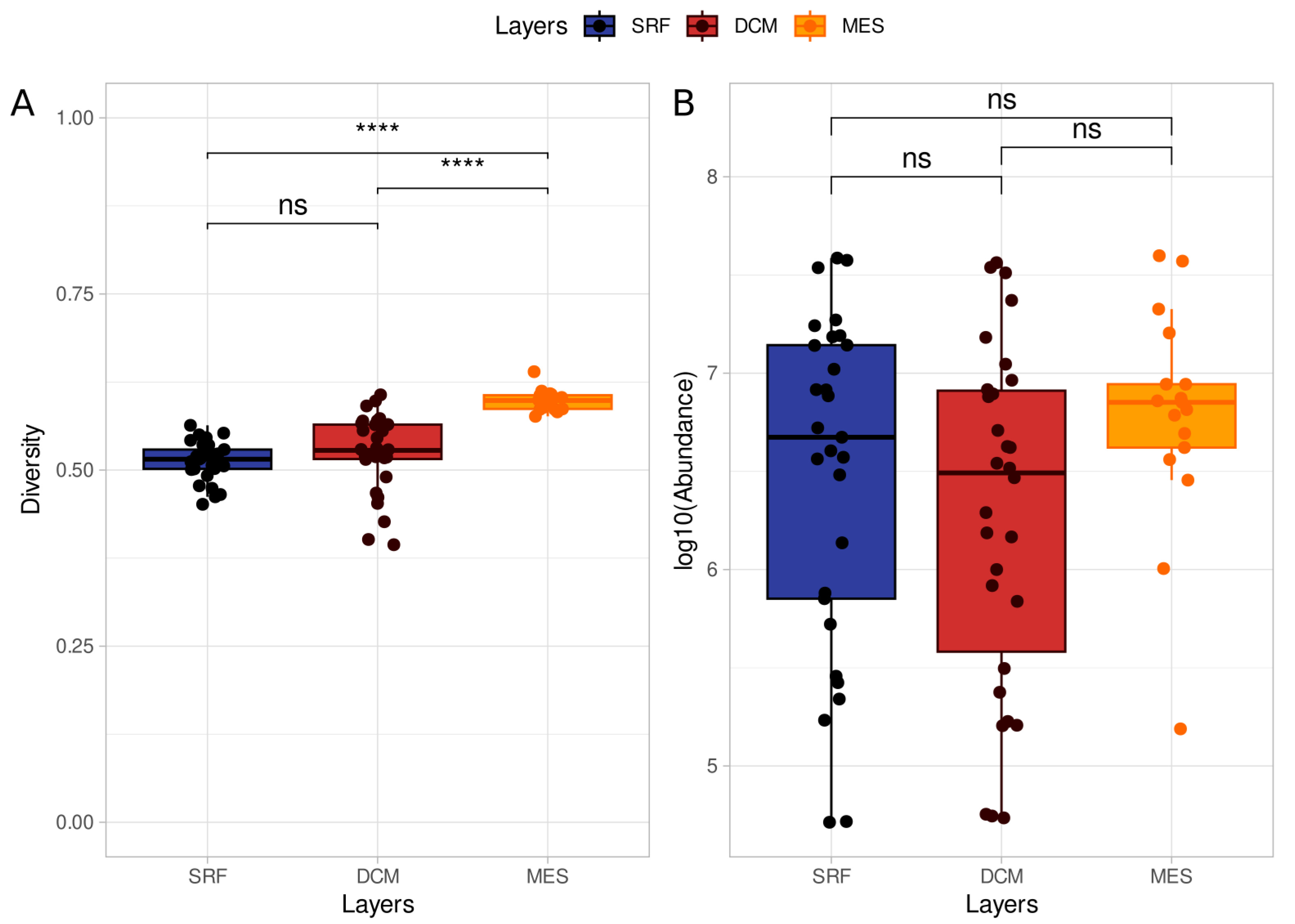 Metagenomics analyses