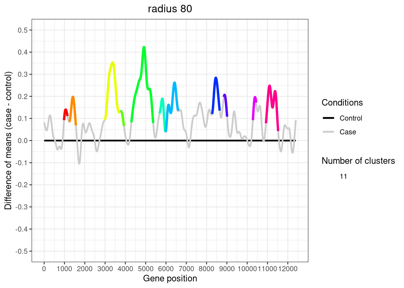 Análise de dados de RNA-Seq e aplicações em Biologia de Sistemas