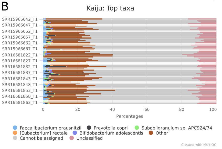 Análise de dados de Metagenômica